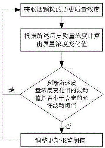 一种自主校准的烟感探测方法与流程