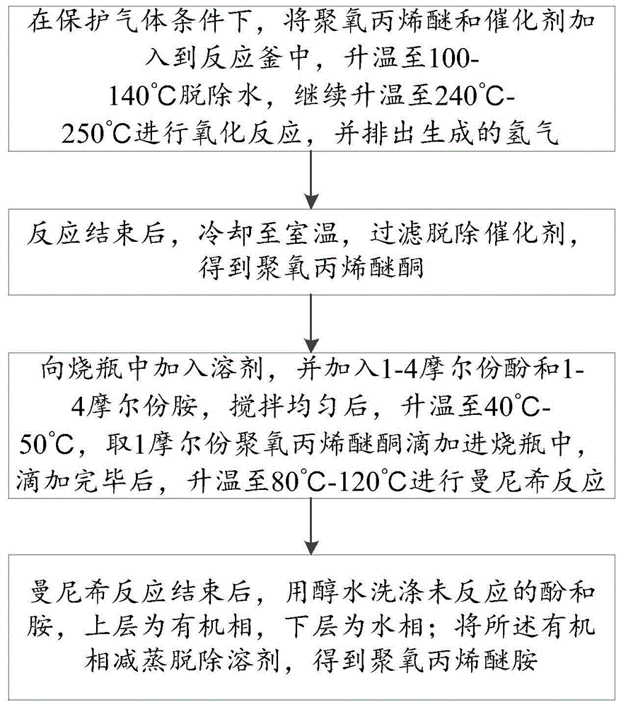 一种聚氧丙烯醚胺的制备方法与流程