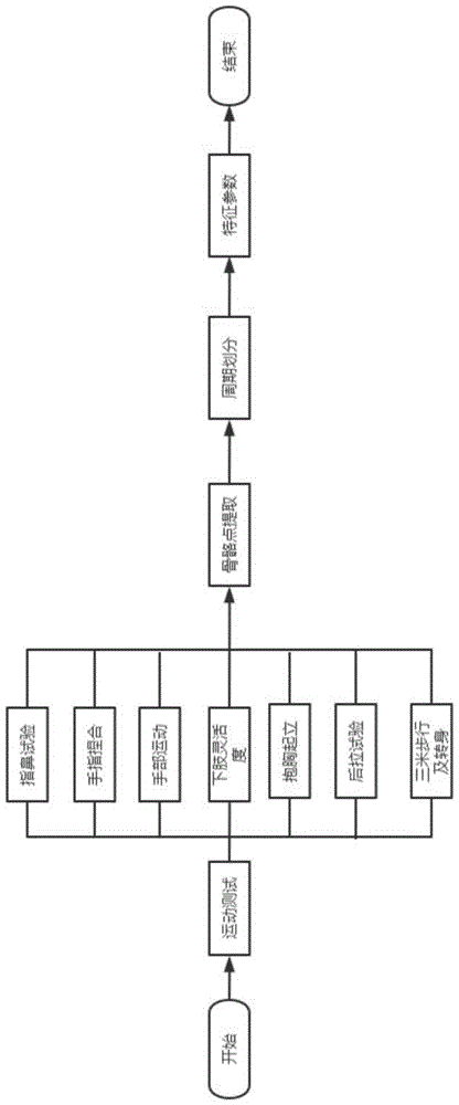 一种运动功能特征参数的提取方法及装置