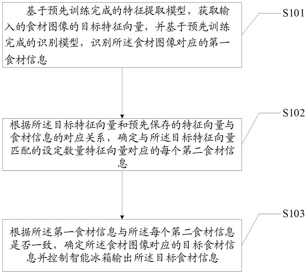 一种食材识别方法、装置和设备与流程