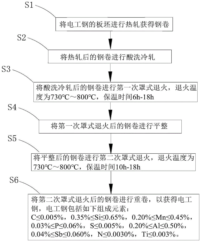 电工钢及其制备方法与流程