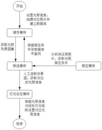 一种球形灯光矩阵光照还原系统及方法与流程