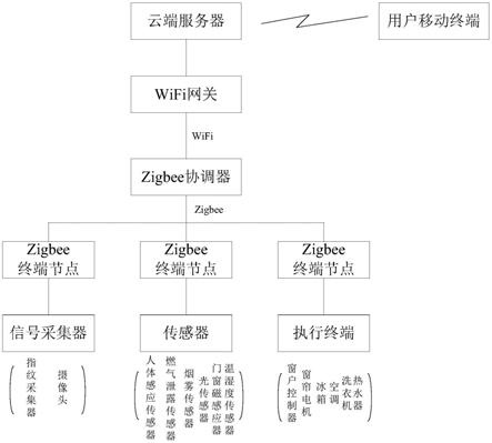 智能家居教学实验系统