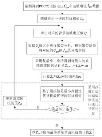 一种基于阻抗偏差最小判据的系统谐波阻抗估计方法