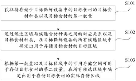 一种食材位置规划方法和装置、电子设备和存储介质与流程