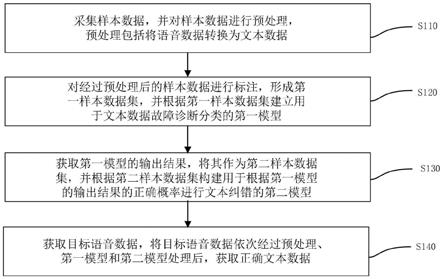 一种基于语音识别结果的文本纠错方法及系统与流程