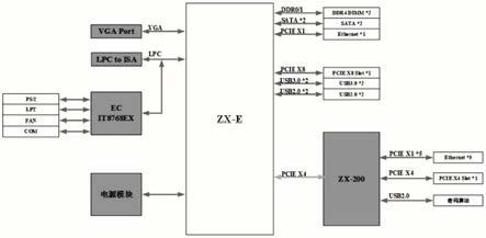 一种基于兆芯ZXE处理器的密码安全平台主板的制作方法