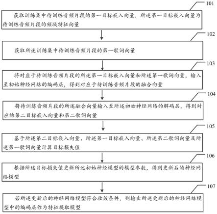 歌曲的特征提取模型训练方法、歌曲识别方法及相关设备与流程