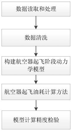 一种多数据耦合的航空器起飞油耗计算方法与流程