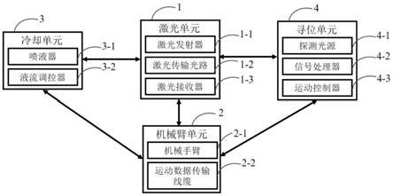 机器人辅助激光实时探测加工或蚀除一体化装置和方法