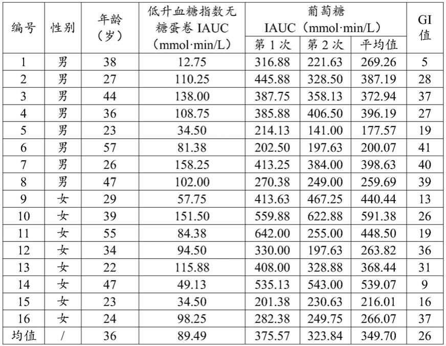 一种低升血糖指数无糖蛋卷及其制备方法与流程