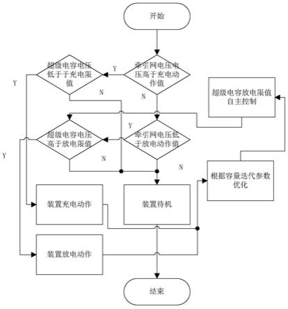 一种超级电容轨道交通能馈装置的能量管理系统及方法与流程