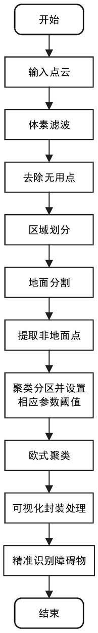 一种基于3D激光点云的障碍物识别方法及系统与流程