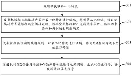 编码调制、解调译码方法、装置及存储介质与流程