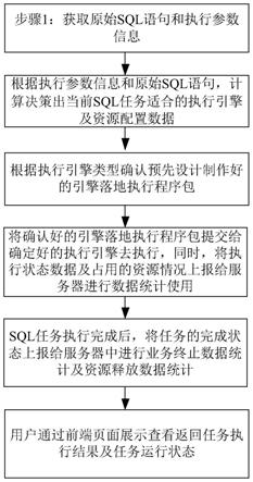 一种大数据平台SQL任务执行引擎智能自动切换的方法与流程