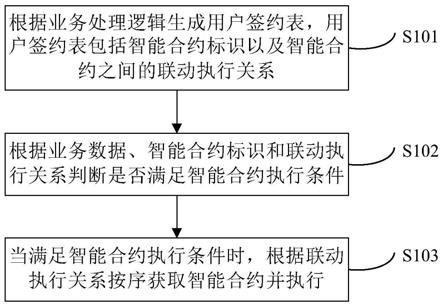 智能合约的执行方法和装置与流程