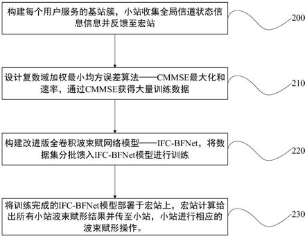 一种面向用户为中心网络的深度学习动态波束赋形方法