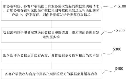 多客户端数据差异化二次缓存及同步的处理方法及系统与流程