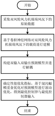 一种基于神经网络预测控制的双风轮风力机变桨控制方法