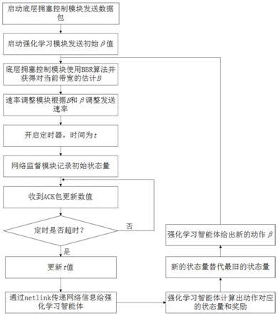 一种强化学习与BBR算法结合的自适应拥塞控制方法及系统