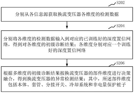 换流变压器异常检测方法、装置、计算机设备和存储介质与流程