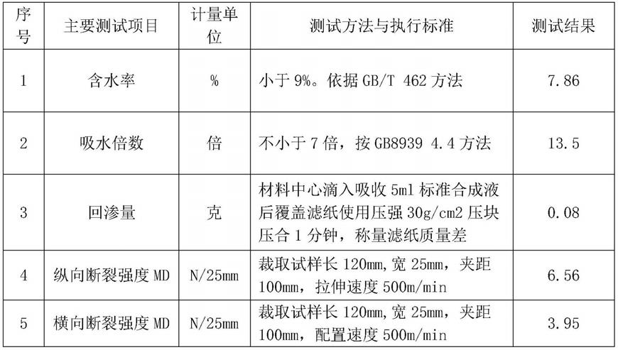 一种短纤维增韧吸水性丙烯酸酯高分子材料及制备方法与流程