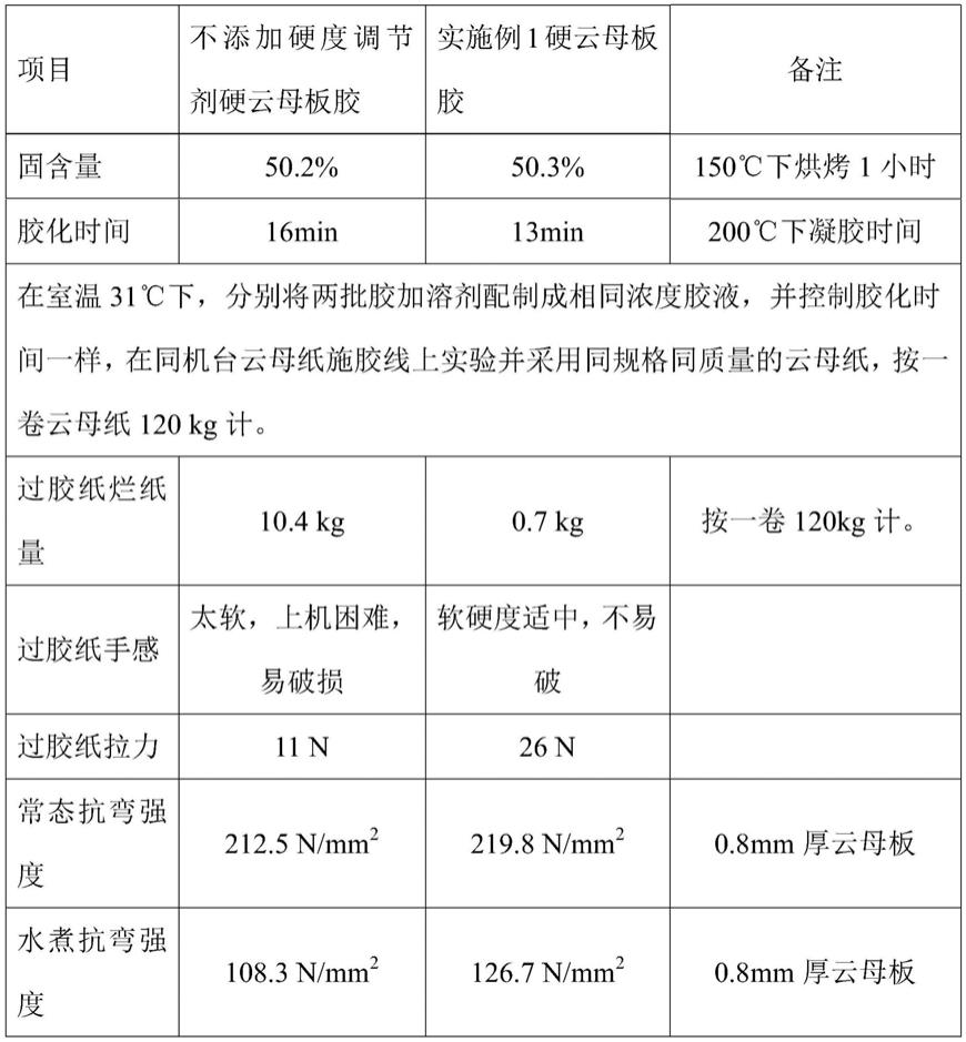 一种硬云母板胶粘剂及其制备方法与流程