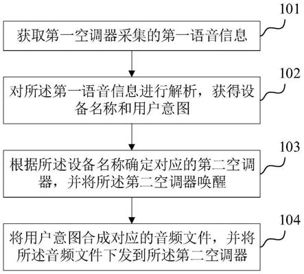 一种空调器的语音交互方法和装置与流程