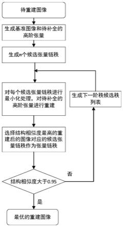 基于张量链秩的彩色图像自适应重建方法