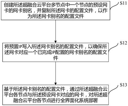 一种用于超融合云平台多节点系统部署的方法及系统与流程