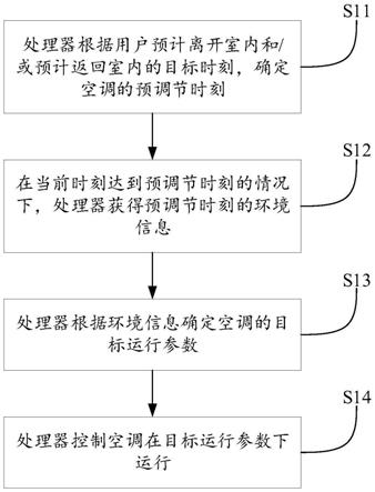 用于空调控制的方法、装置和空调与流程