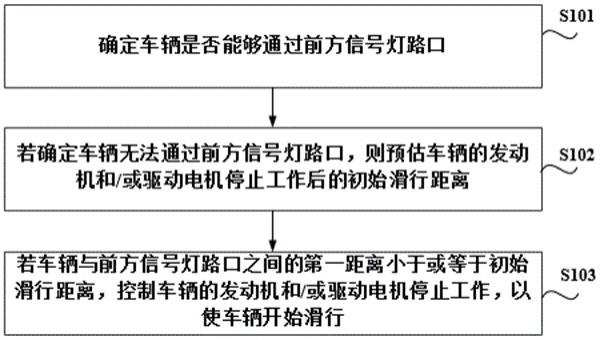 车辆控制方法、装置和车辆与流程