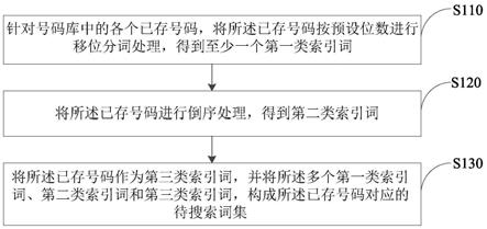 模糊搜索优化方法、装置、电子设备和可读存储介质与流程