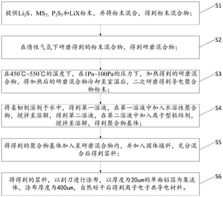 一种离子电子共导电材料及其制备方法和装置与流程