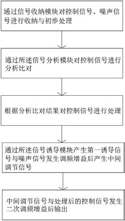 一种噪声信号用自调节方法与流程