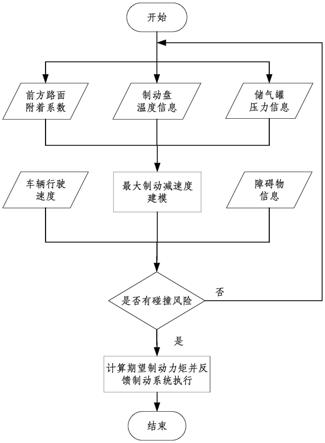 一种考虑制动力衰减的车辆主动防撞控制方法