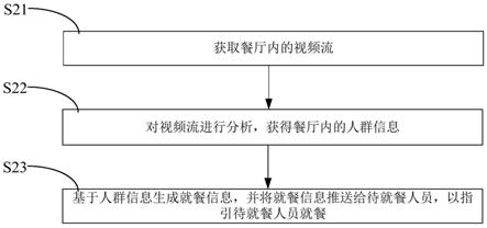 就餐指引方法及系统、电子设备、计算机存储介质与流程