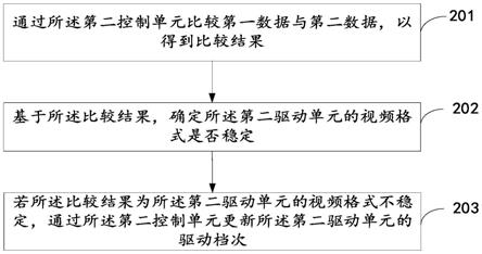 驱动档次更新方法、装置、电子设备及可读存储介质与流程