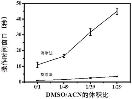 操作时间窗口可控调节的钙钛矿溶液、电池、制备方法及应用