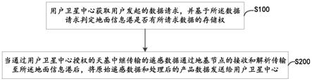 一种面向卫星互联网络的天基信息中继数据分发方法与流程