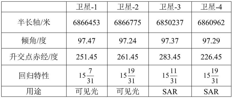 一种太阳同步回归轨道对地观测混合星座设计方法与流程