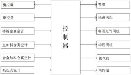 一种稀土合金生产用真空感应炉辅助抽真空控制系统的制作方法