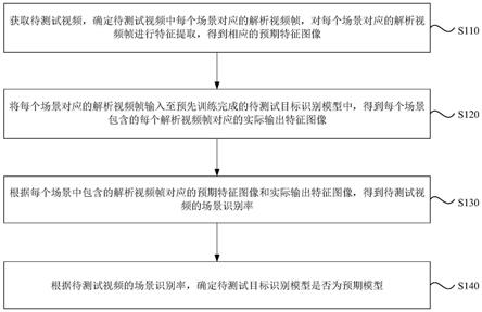 模型的测试方法、装置、电子设备及存储介质与流程