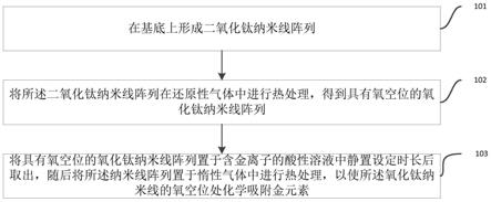 一种纳米线阵列及其制备方法和应用