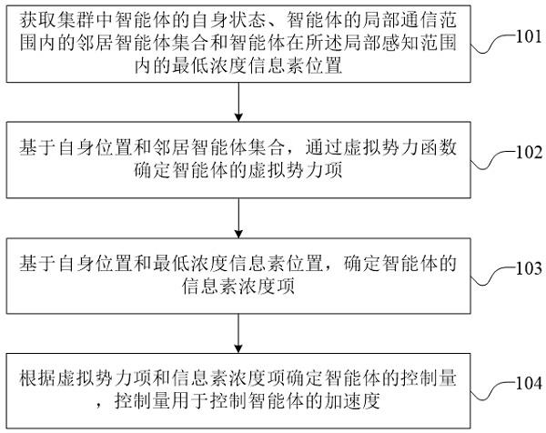 一种松散的集群控制方法、装置、设备、介质和产品