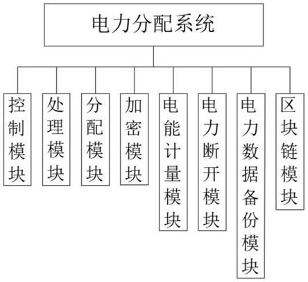 基于区块链的电力分配系统的制作方法