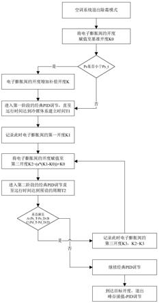 空调系统的电子膨胀阀开度调节控制方法及装置、介质与流程