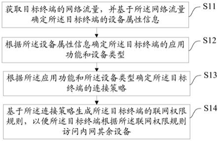 一种物联网终端联网方法、装置、设备及存储介质与流程