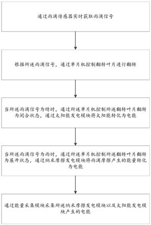 一种雨能和太阳能采集装置、实现方法及制备方法