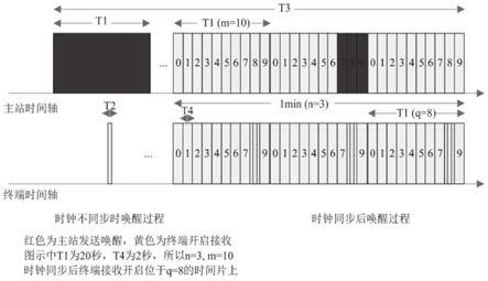 一种低功耗无线唤醒方法及系统与流程